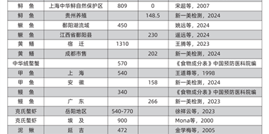 野生鱼虾为什么更扛应激，原因找到了！