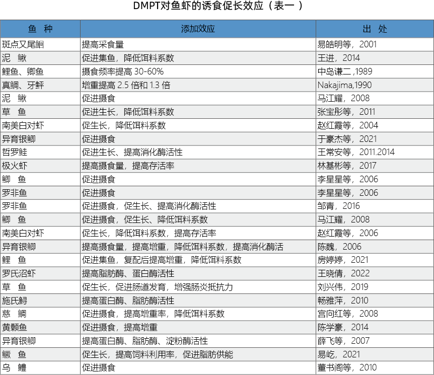 DMPT对鱼虾的诱食促长效应（表一 ）