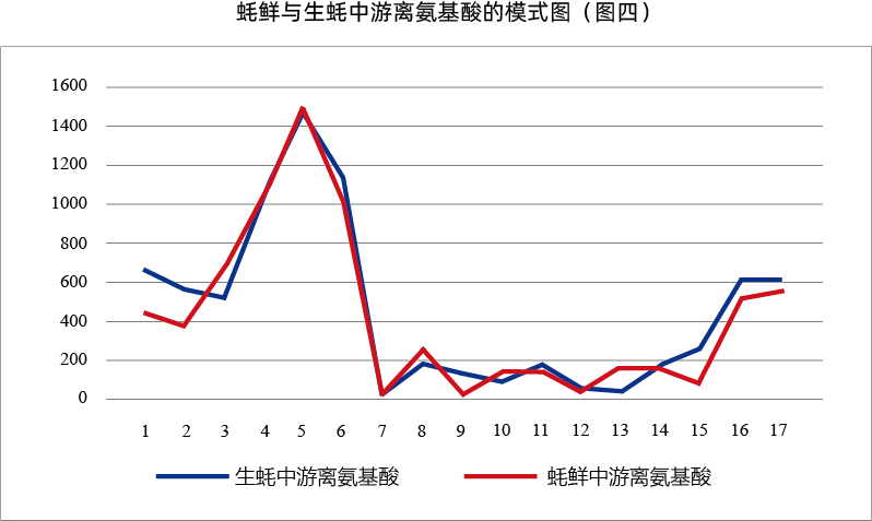 蚝鲜与生蚝中游离氨基酸的模式图（图四）