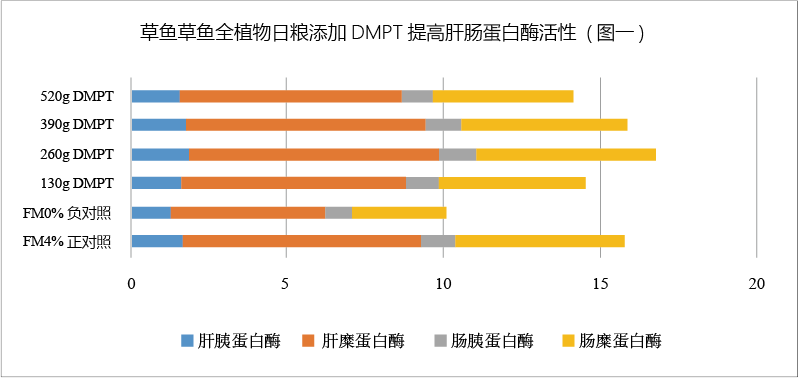 DMPT提高肝肠蛋白酶活性（图一）