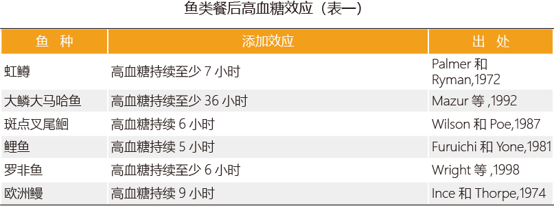 鱼类餐后高血糖效应（表一）