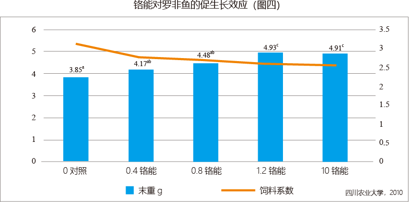 铬能对罗非鱼的促生长效应（图三）
