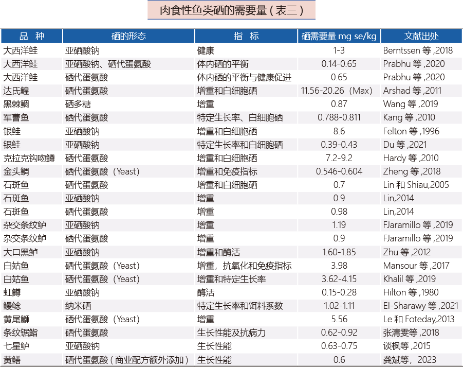 肉食性鱼类硒的需要量(表三)