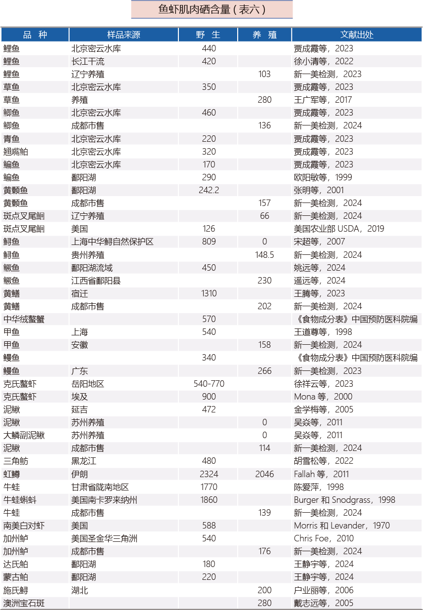 鱼虾肌肉硒含量(表六)