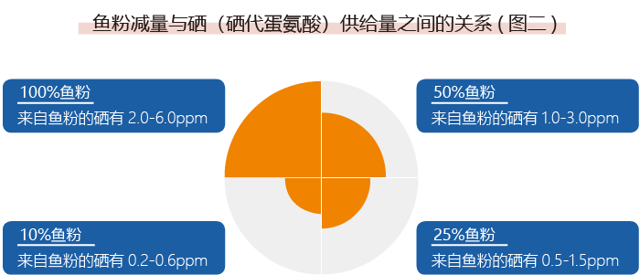 鱼粉减量与硒（硒代蛋氨酸）供给量之间的关系(图二)