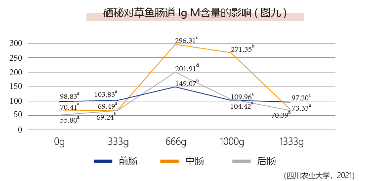 硒秘对草鱼肠道IgＭ含量的影响(图九)