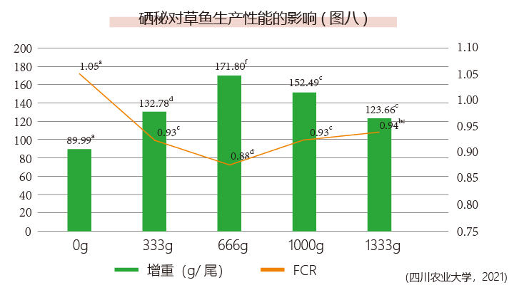 硒秘对草鱼生产性能的影响(图八)