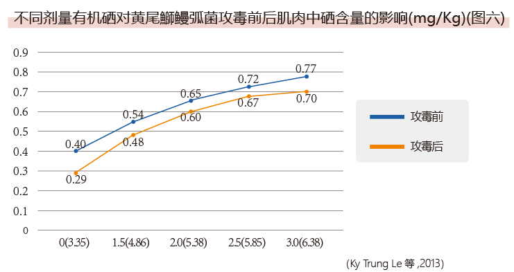 不同剂量有机硒对黄尾鰤鳗弧菌攻毒前后肌肉中硒含量的影响(图六)